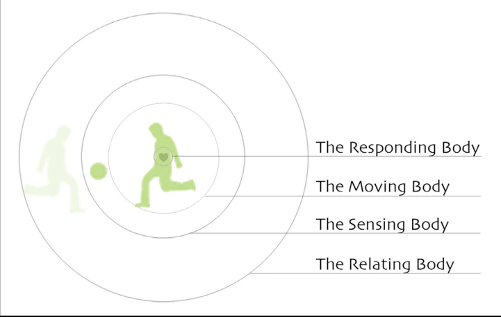 The human body can be studied (and sensed) from a range of perspectives.